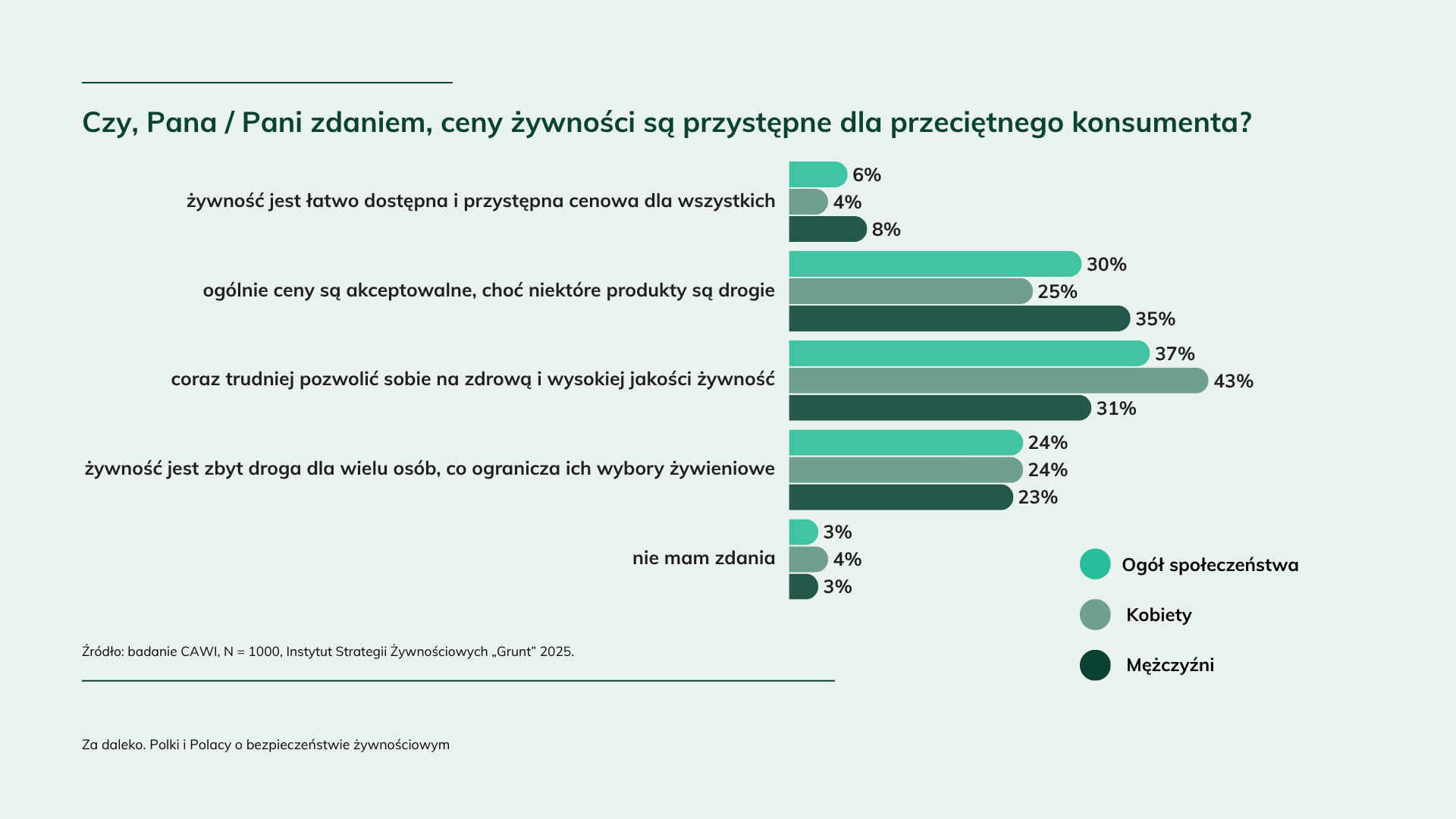 Czy żywność w Polsce jest droga?