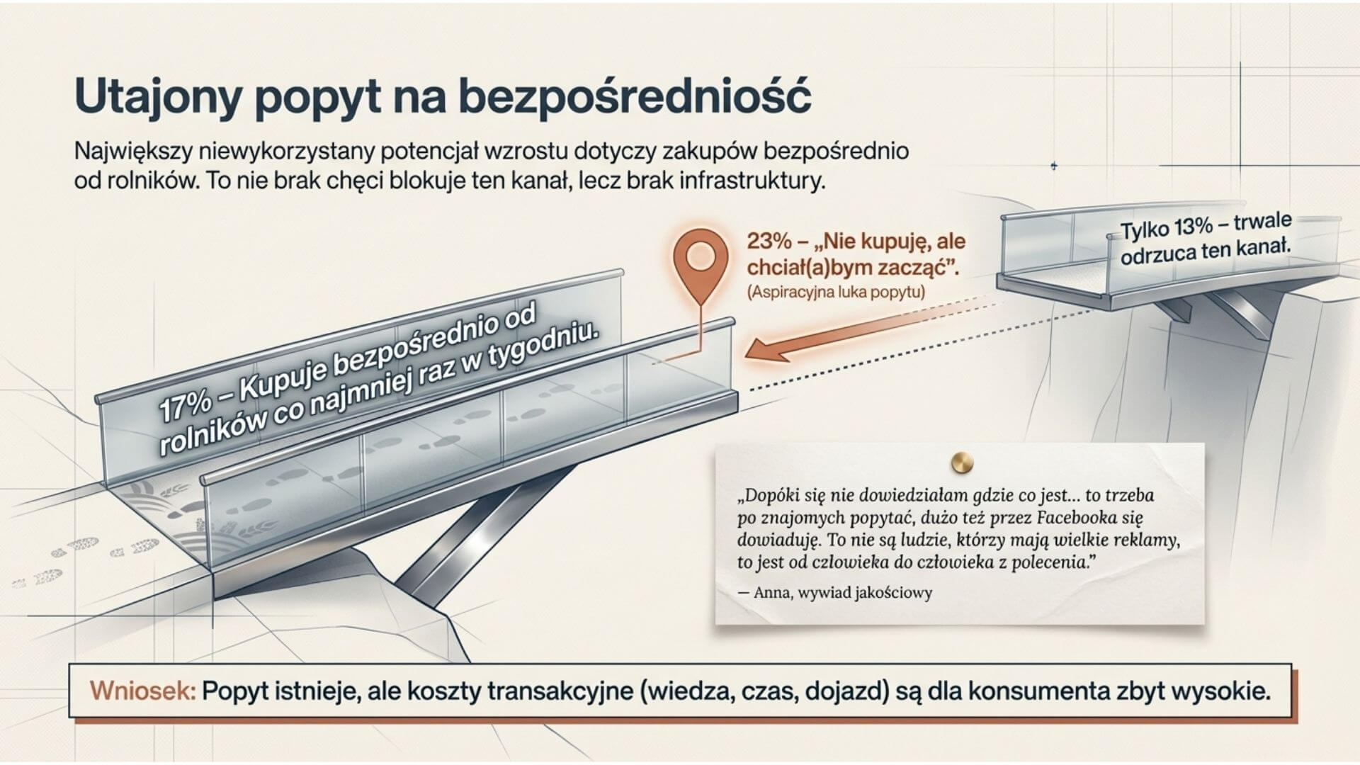Utajony popyt na bezpośredniość
