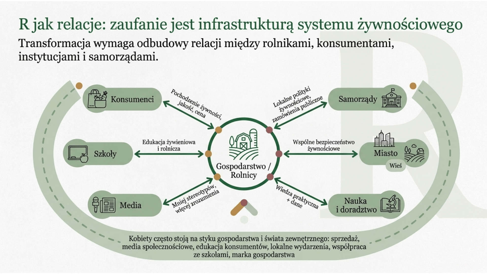 relacje jako infrastruktura systemu żywnościowego